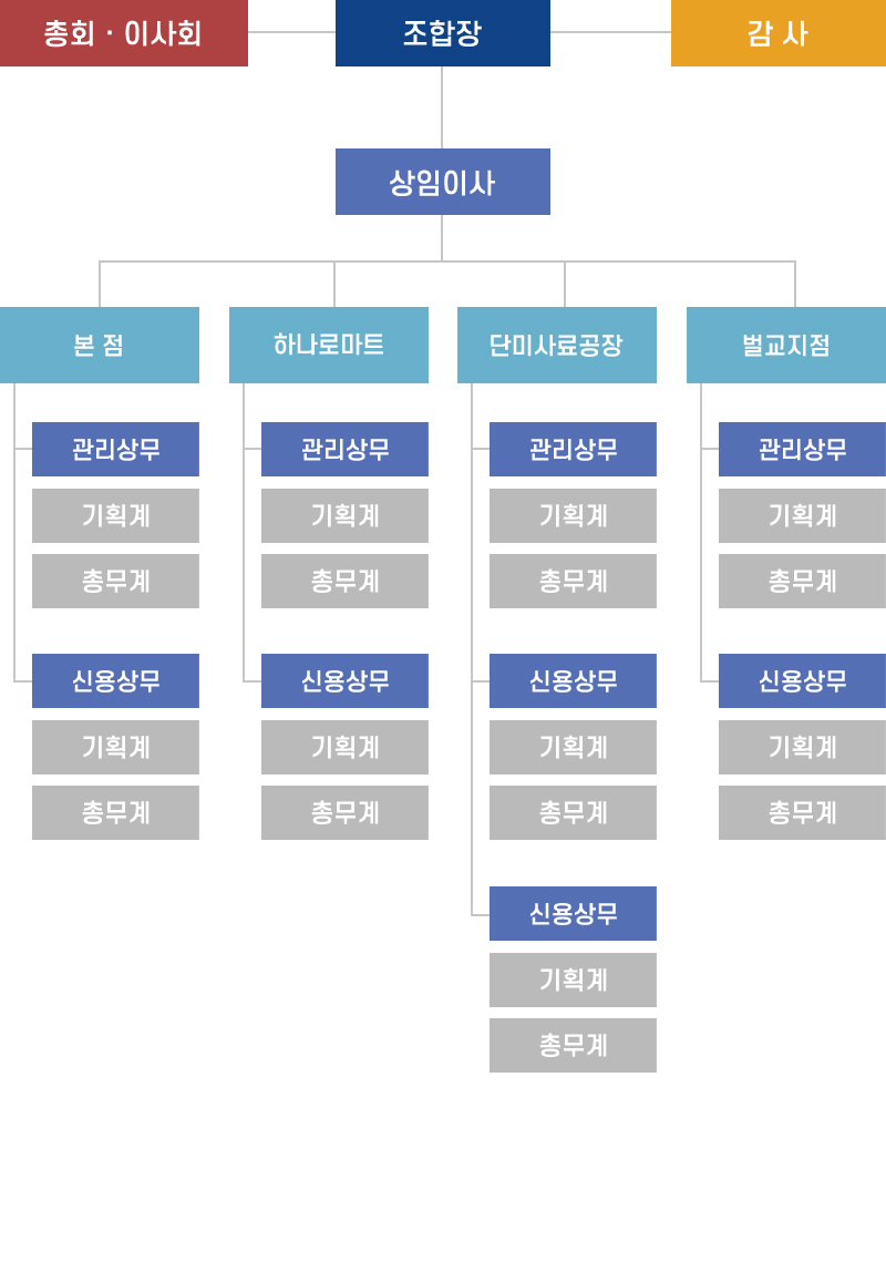 조직도